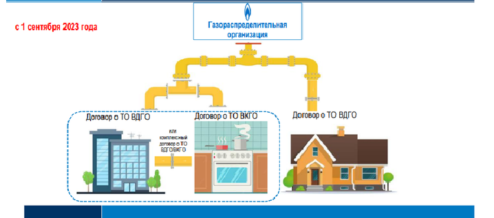 Техобслуживание ВДГО и ВКГО осуществляется по новым правилам..